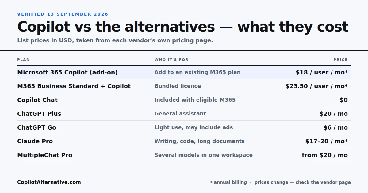 Price comparison table: Microsoft 365 Copilot add-on $18 per user per month, Copilot Chat free, ChatGPT Plus $20, ChatGPT Go $6, Claude Pro $17 to $20, MultipleChat Pro from $20